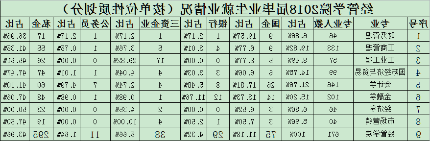 经管学院2018届毕业生就业情况（按单位性质划分）.png